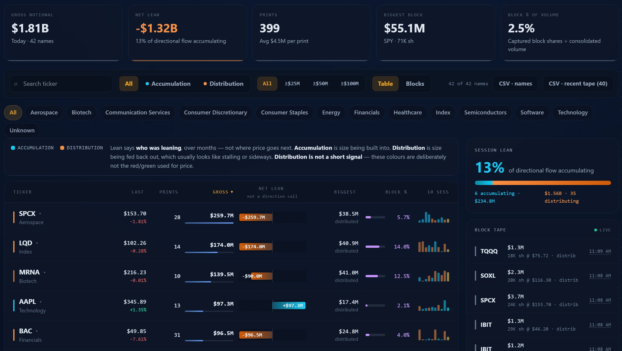 Dark Pool page with gross notional, net lean, prints, biggest block and block share of volume, a sector filter row, a ranked table of names with a ten-session history and a live block tape