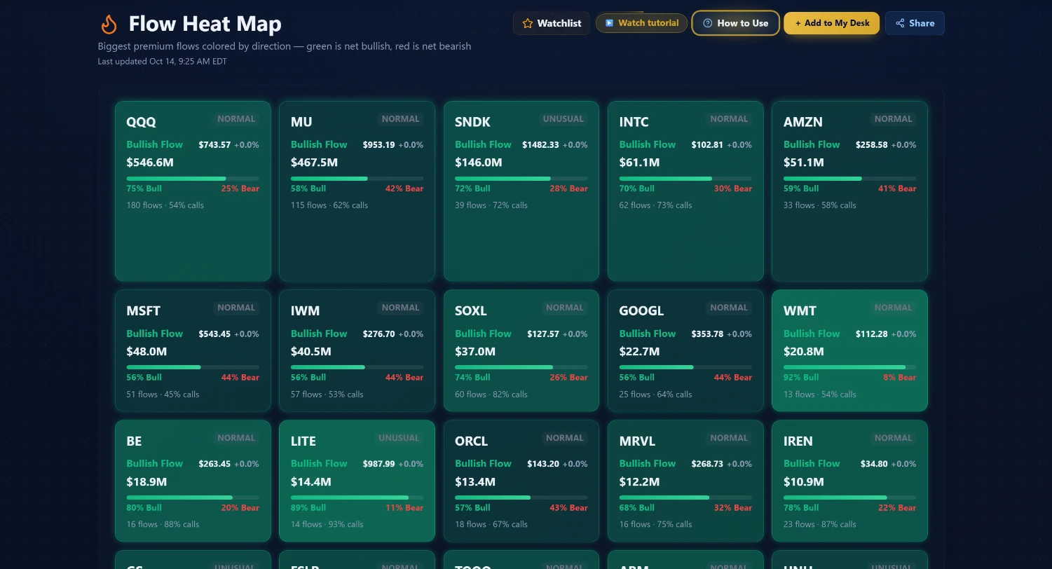 Flow Heat Map showing directional bias by ticker across the tracked universe with green bullish and red bearish premium totals per name
