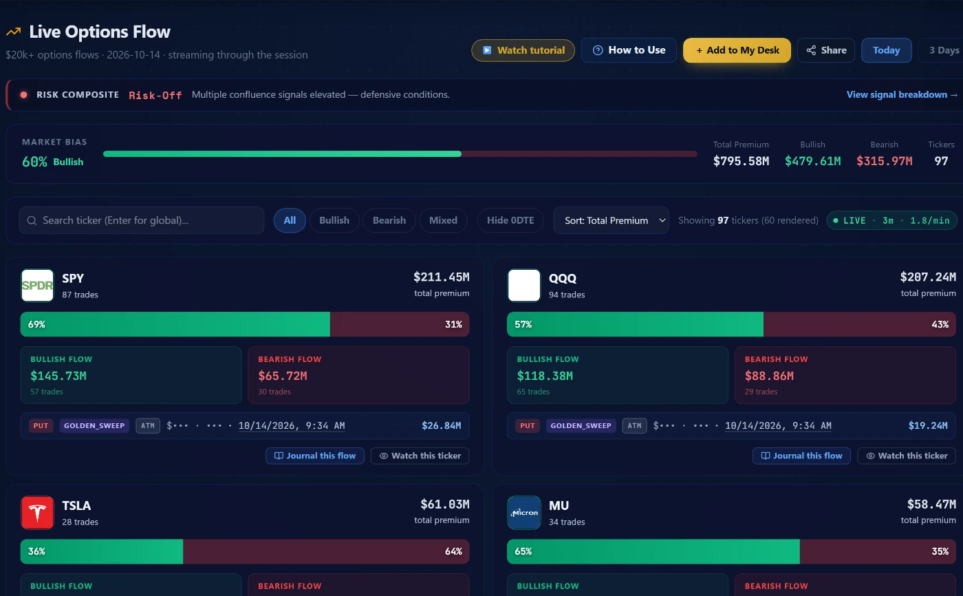 Live Options Flow page showing SPY and QQQ flow cards with total premium, bullish vs bearish split bars, and golden sweep alerts at the bottom