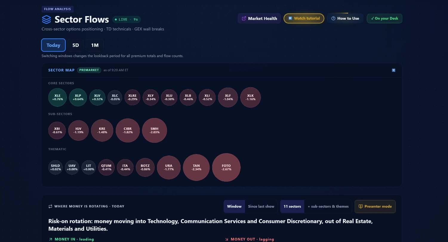 Sector Flow showing premium rotation breakdown across eleven market sectors with leading tickers inside each sector rotation