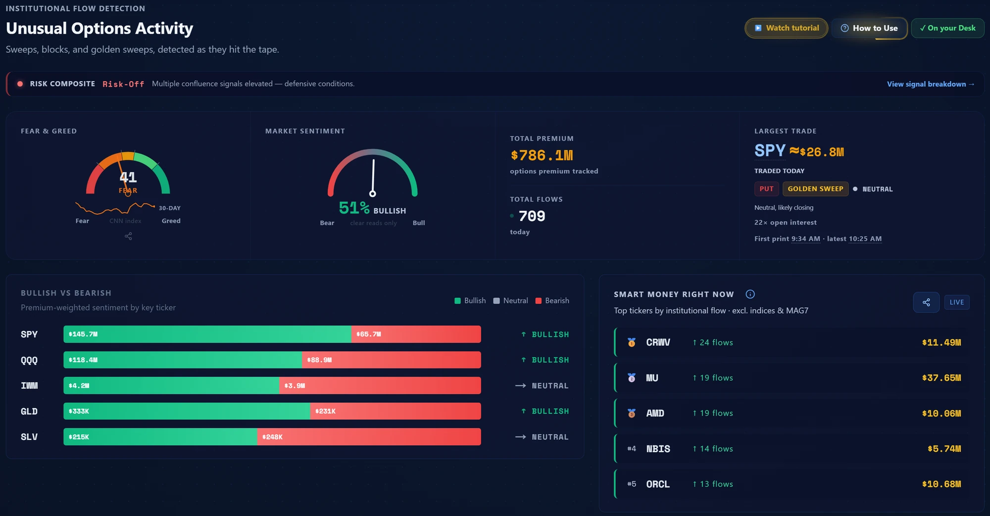 Unusual Options Activity dashboard with Fear and Greed gauge, market sentiment gauge, total premium tracked, the largest trade of the day, a bullish versus bearish bar chart by key ticker and the smart money leaderboard
