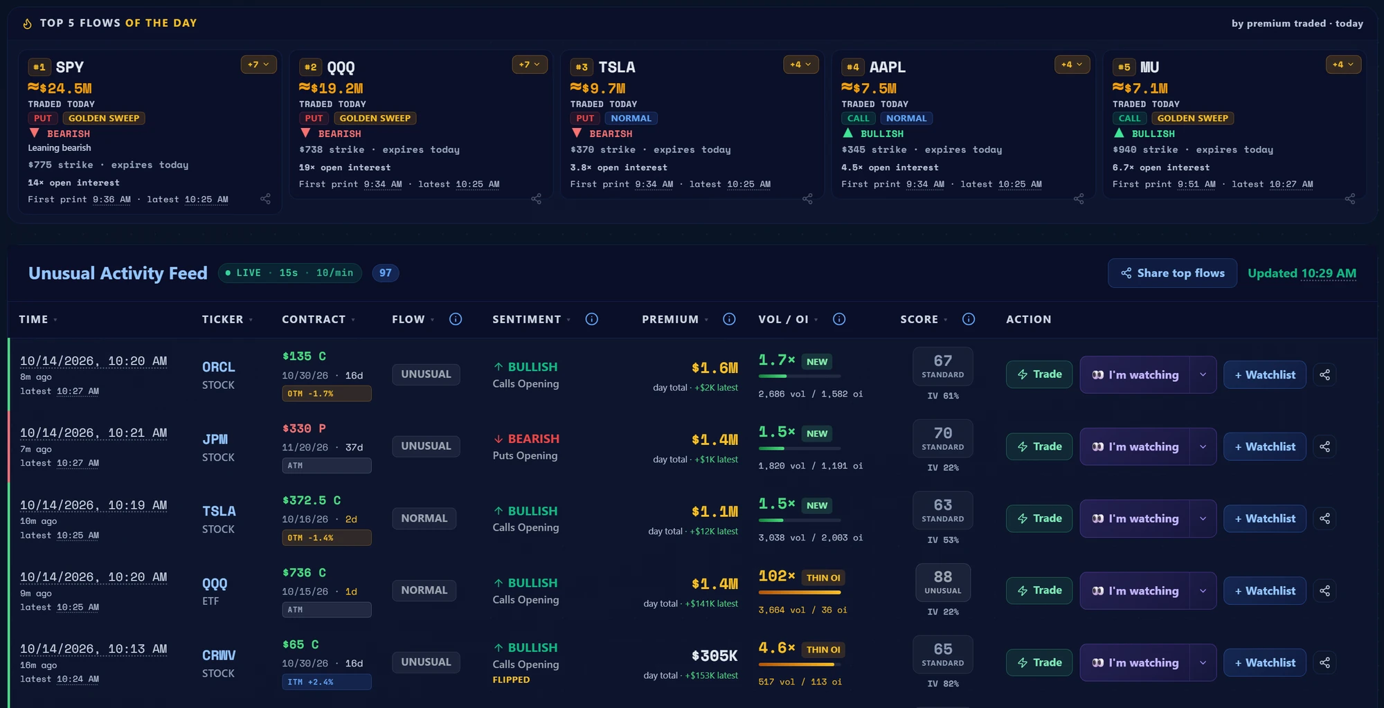 Top five flows of the day by premium traded, followed by the unusual activity feed with contract, sentiment, premium, volume to open interest and conviction score for each print