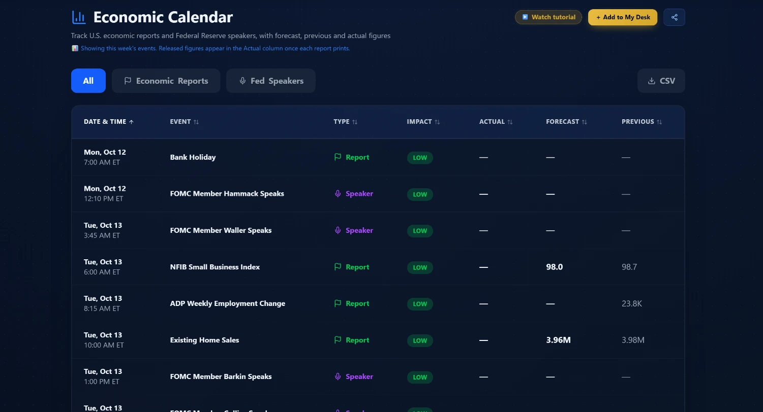 Economic Calendar showing upcoming Fed, CPI, jobs and macro events with expected impact rating and previous versus consensus forecast values