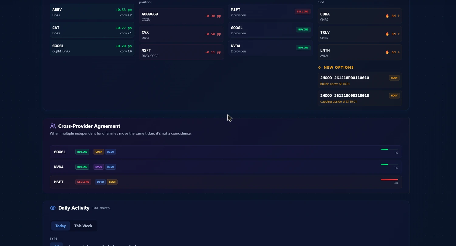 ETF Hedge Fund Tracker showing a morning brief with daily holdings changes across actively managed funds and the top buys and sells for the session
