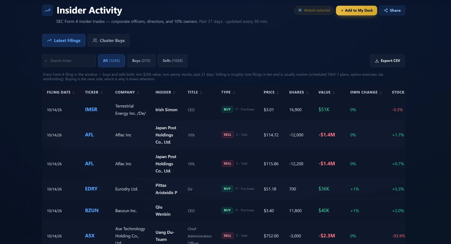 Insider Activity feed showing Form 4 SEC filings from corporate officers and directors with transaction type, shares and total value for recent transactions