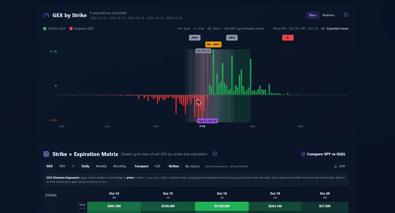 GEX by strike bar chart showing gamma exposure distribution across all strikes with call and put wall levels highlighted for the selected symbol