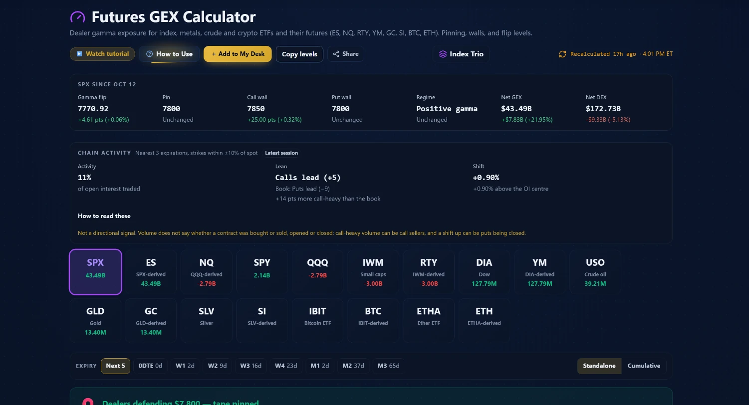 Futures GEX Calculator showing SPX gamma flip level, pin, call and put walls with net GEX and the full ticker grid covering ES, NQ, IWM, GLD, GC and more