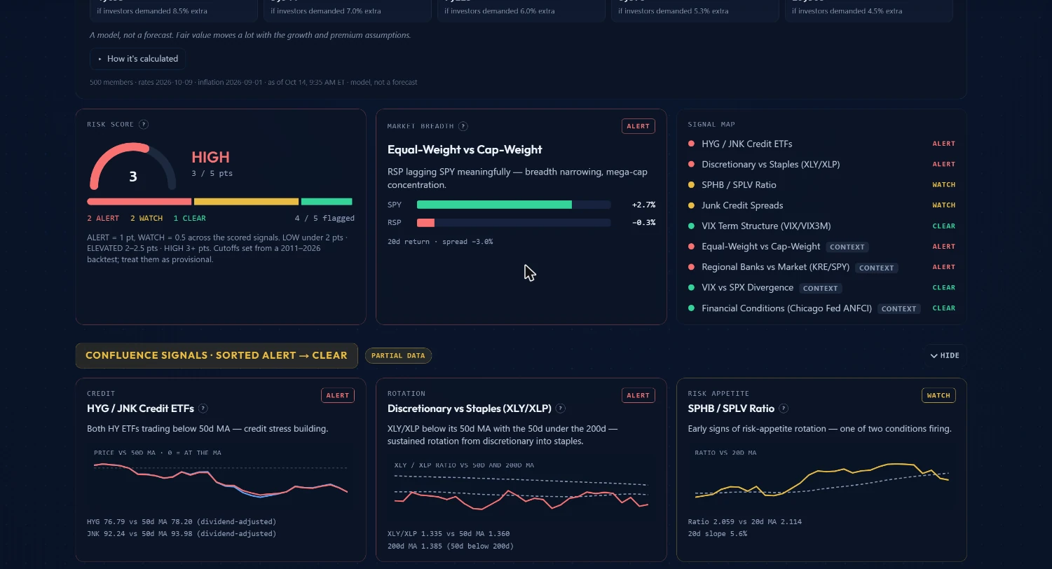 Market Health dashboard showing a macro regime composite risk gauge and individual signal map across volatility, credit, breadth, liquidity and rates