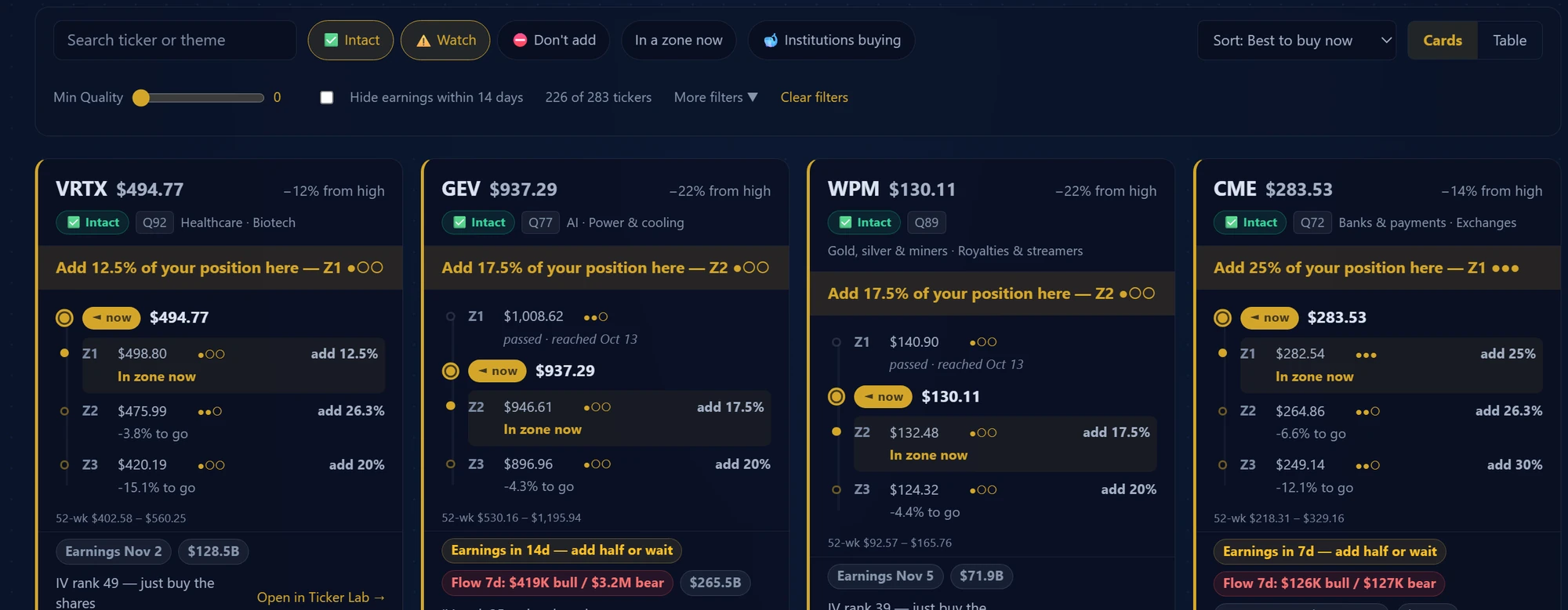 Long Term Buy Zone Scanner with filters for intact, watch and in-zone names and cards showing three buy zones per stock with a suggested add size, earnings flags and institutional flow
