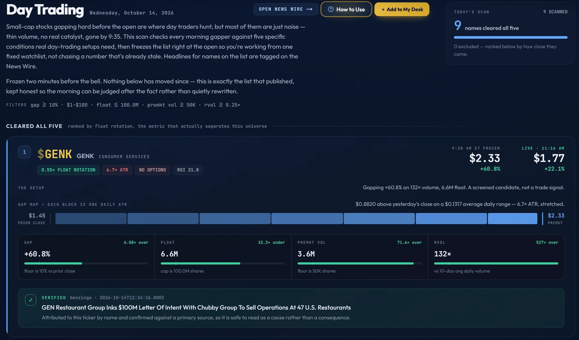 Day Trading page showing the morning gapper scan, the five filters each name must clear, and a setup card with gap map, float, premarket volume, relative volume and a verified headline