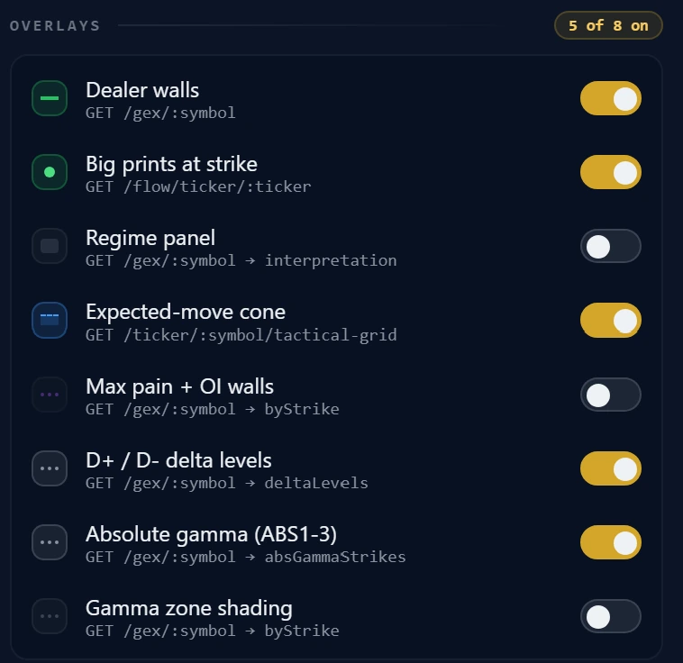 Vespryx overlay panel showing eight toggles: Dealer walls, Big prints at strike, Regime panel, Expected-move cone, Max pain plus OI walls, D+ and D- delta levels, Absolute gamma and Gamma zone shading with five of eight active