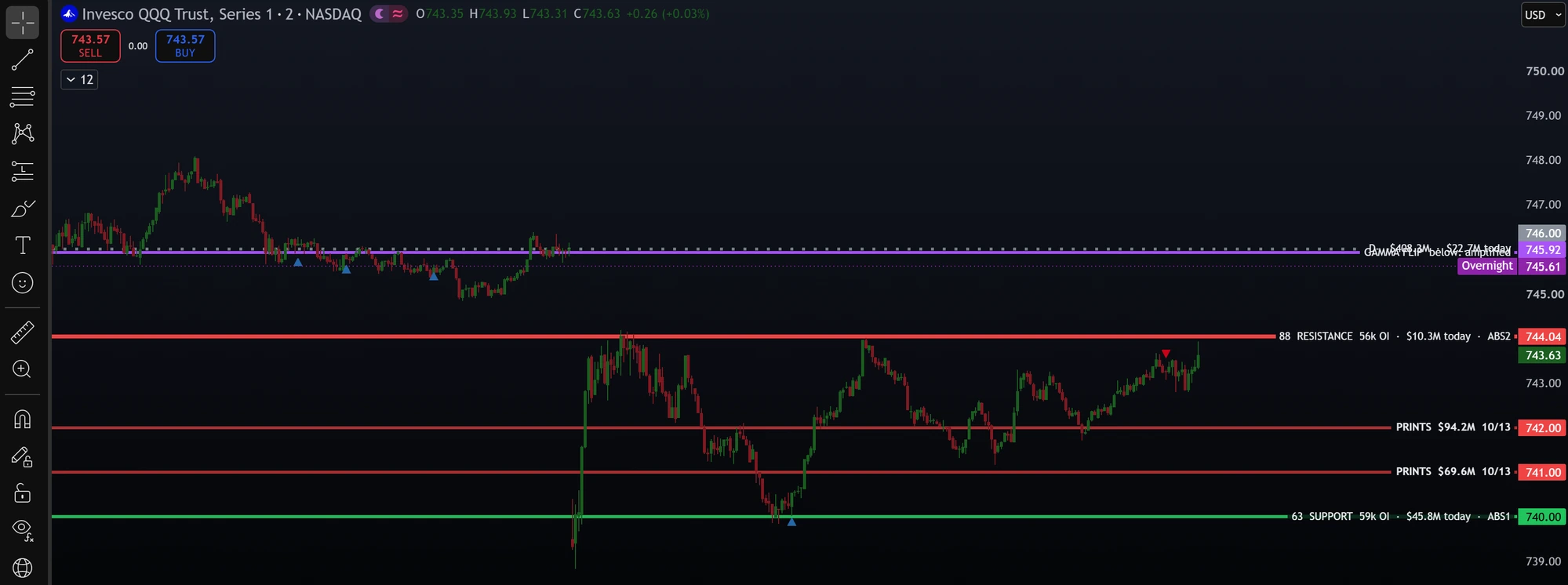 Vespryx extension on TradingView showing QQQ with dealer resistance wall, gamma flip line, big prints at strike and support wall drawn automatically