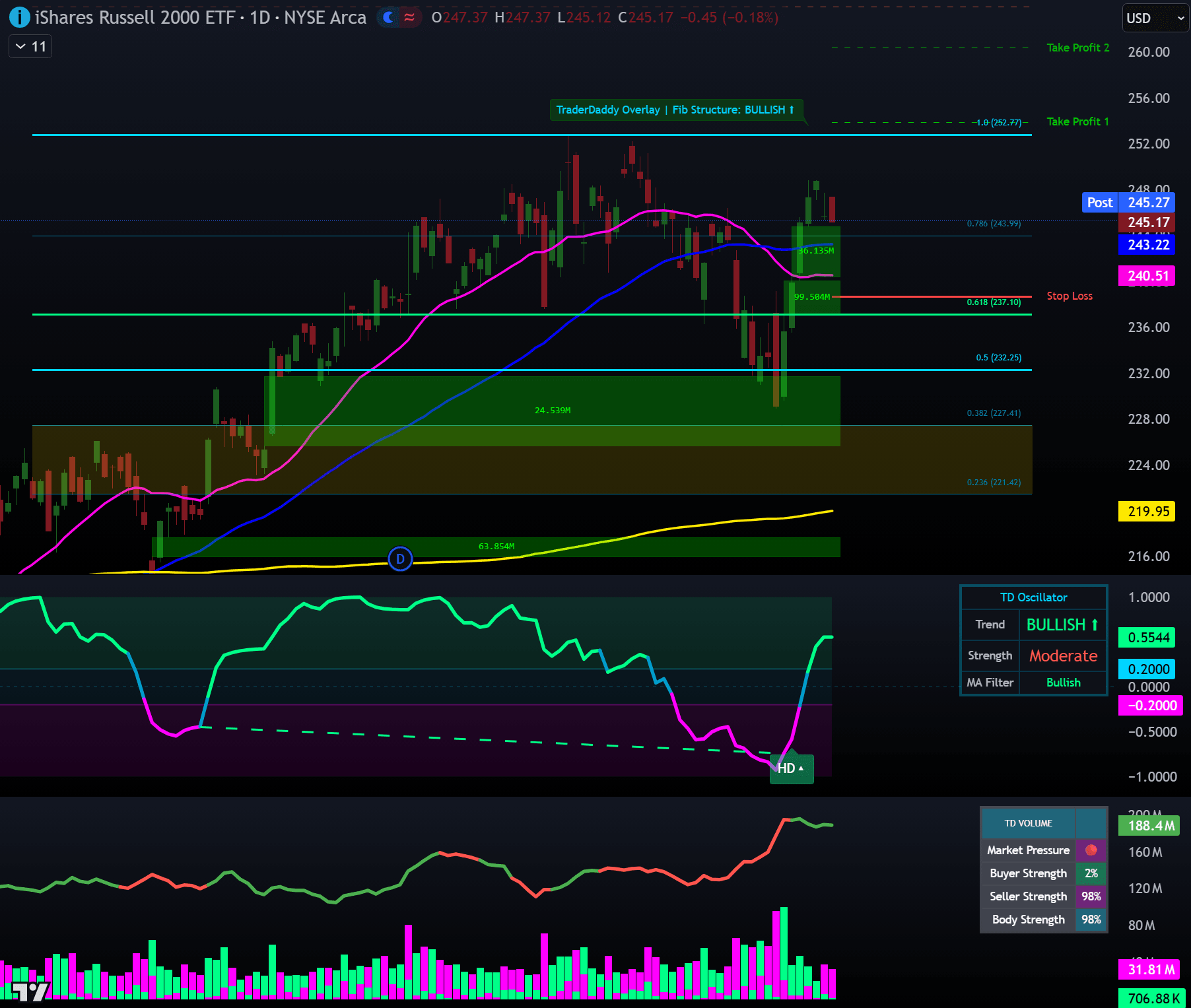 TraderMatrix TradingView indicator suite showing trend oscillator, volume analysis and Fibonacci structure on a daily ETF chart