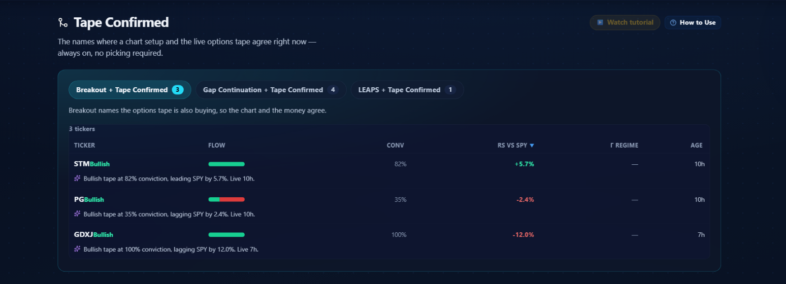 Tape Confirmed page on October 1, 2026, showing the header, three tabs (Breakout + Tape Confirmed: 3, Gap Continuation + Tape Confirmed: 4, LEAPS + Tape Confirmed: 1), and the Breakout tab table with STM, PG, and GDXJ