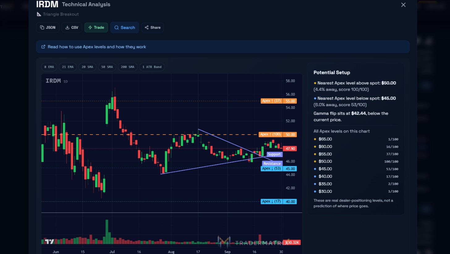 IRDM Technical Analysis modal showing the descending triangle trendlines drawn on a daily chart, the Potential Setup panel with nearest Apex level above at $50.00 score 100/100 and below at $45.00 score 53/100, and the gamma flip at $42.44 below the current price of $47.90