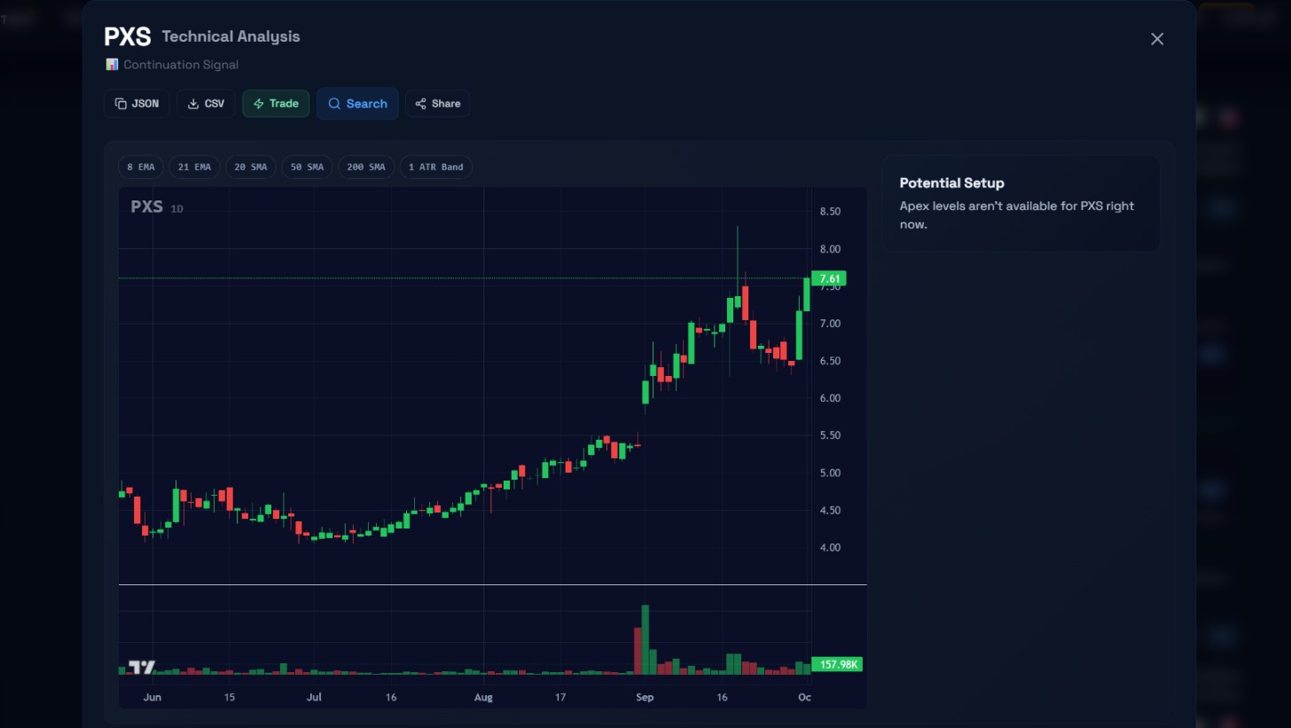The Technical Analysis chart modal for PXS, a Continuation Signal, showing a daily candlestick chart from June through October 2026 with the price at $7.61 and the Potential Setup panel on the right