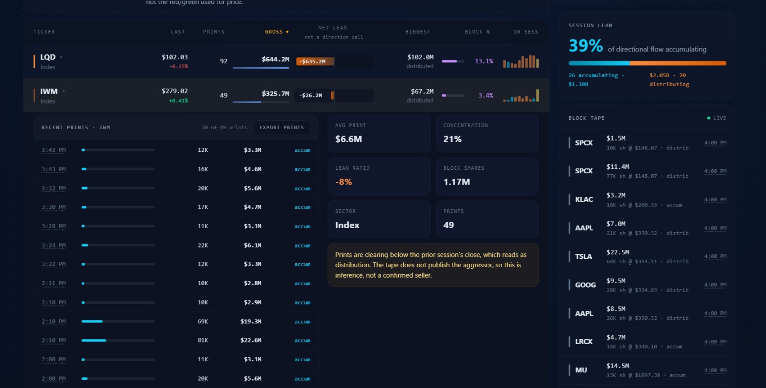 IWM expanded row showing 38 of 49 prints with individual times, sizes, notionals and lean tags, plus the stat tiles and the caveat about distribution inference