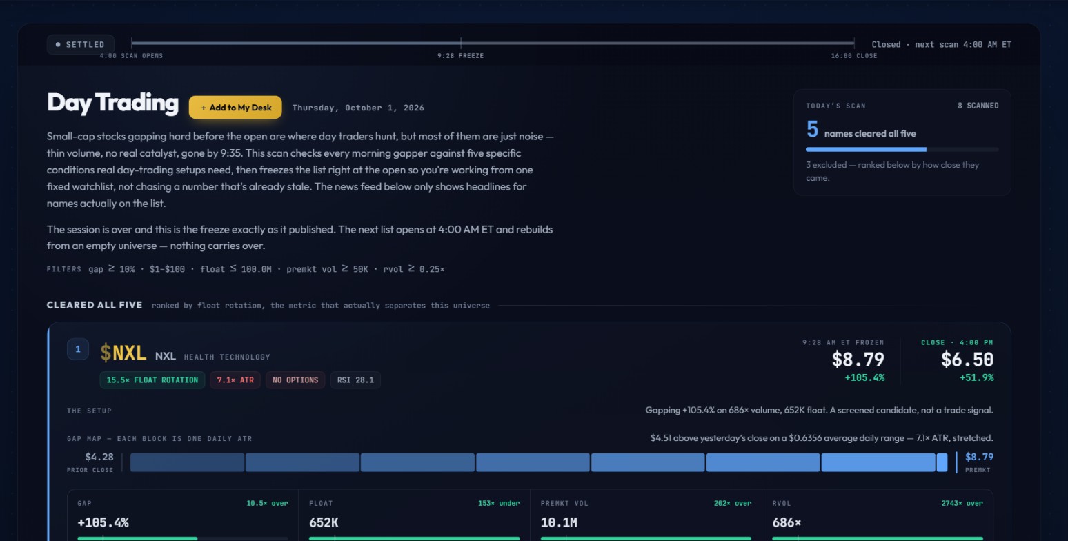 The Day Trading Watch List on October 1, 2026 showing the SETTLED session rail, scan summary, NXL lead card with gauges and gap map, and the roundup catalyst box