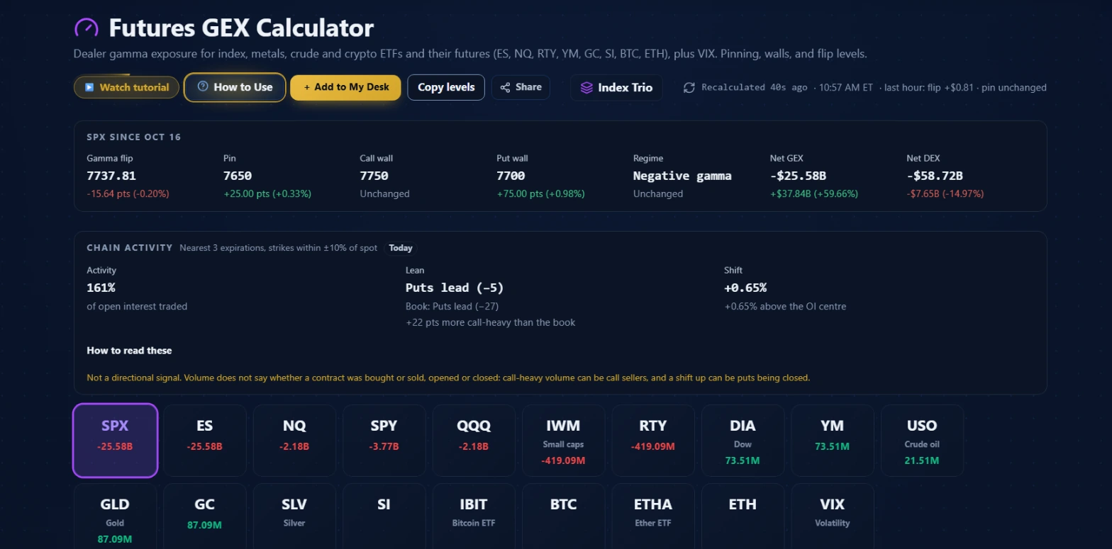 Futures GEX Calculator showing the SPX levels strip with gamma flip 7737.81, pin 7650, call wall 7750, put wall 7700, regime negative gamma, net GEX negative 25.58 billion and net DEX, plus the chain activity panel and the full symbol grid from SPX through VIX
