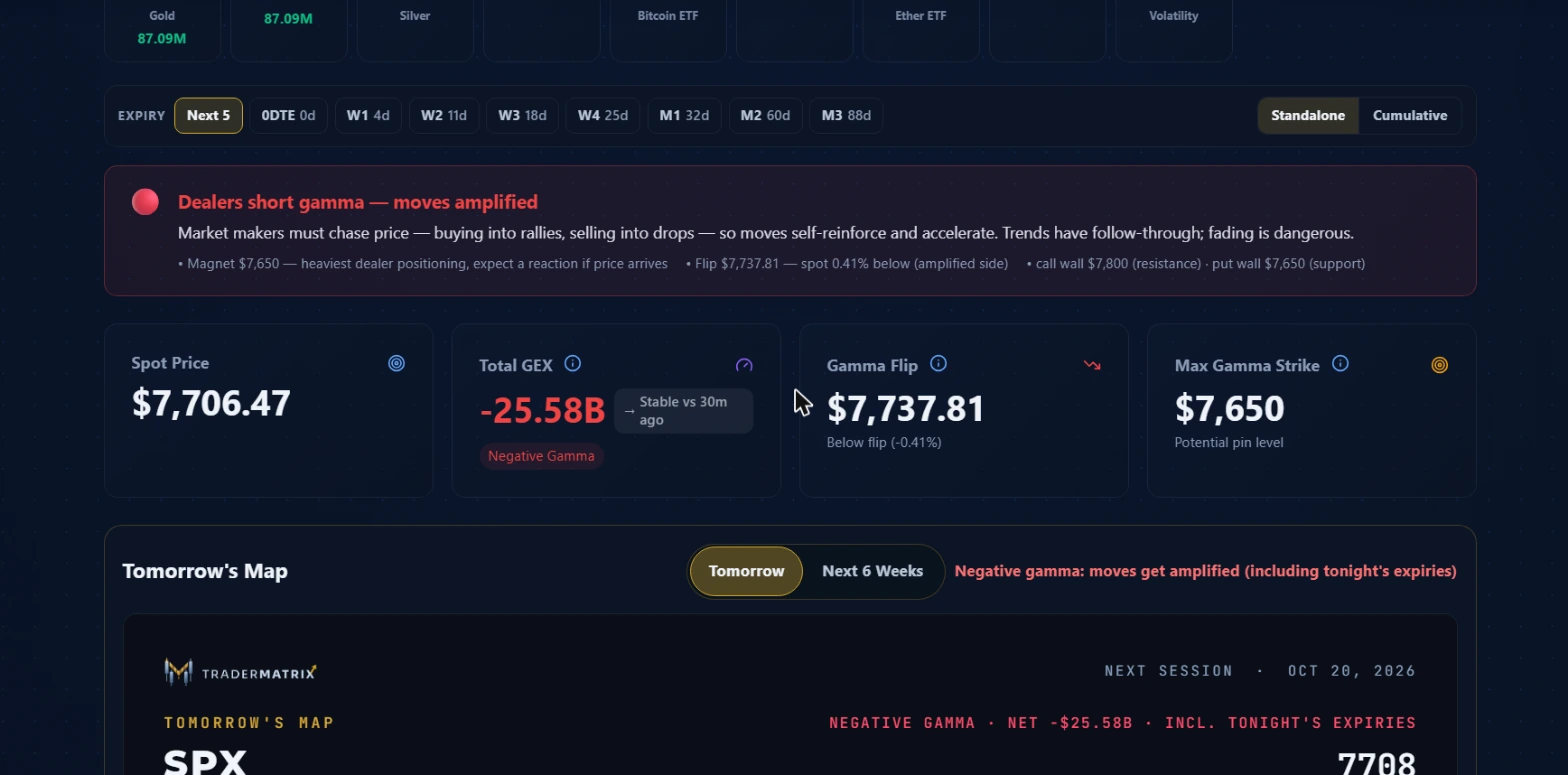 GEX expiry selector showing Next 5 through M3, the negative gamma regime banner reading Dealers short gamma moves amplified with magnet at 7650 and flip at 7737.81, the four stat cards showing spot 7706.47 total GEX negative 25.58 billion gamma flip 7737.81 and max gamma strike 7650, and Tomorrow's Map panel for October 20 2026