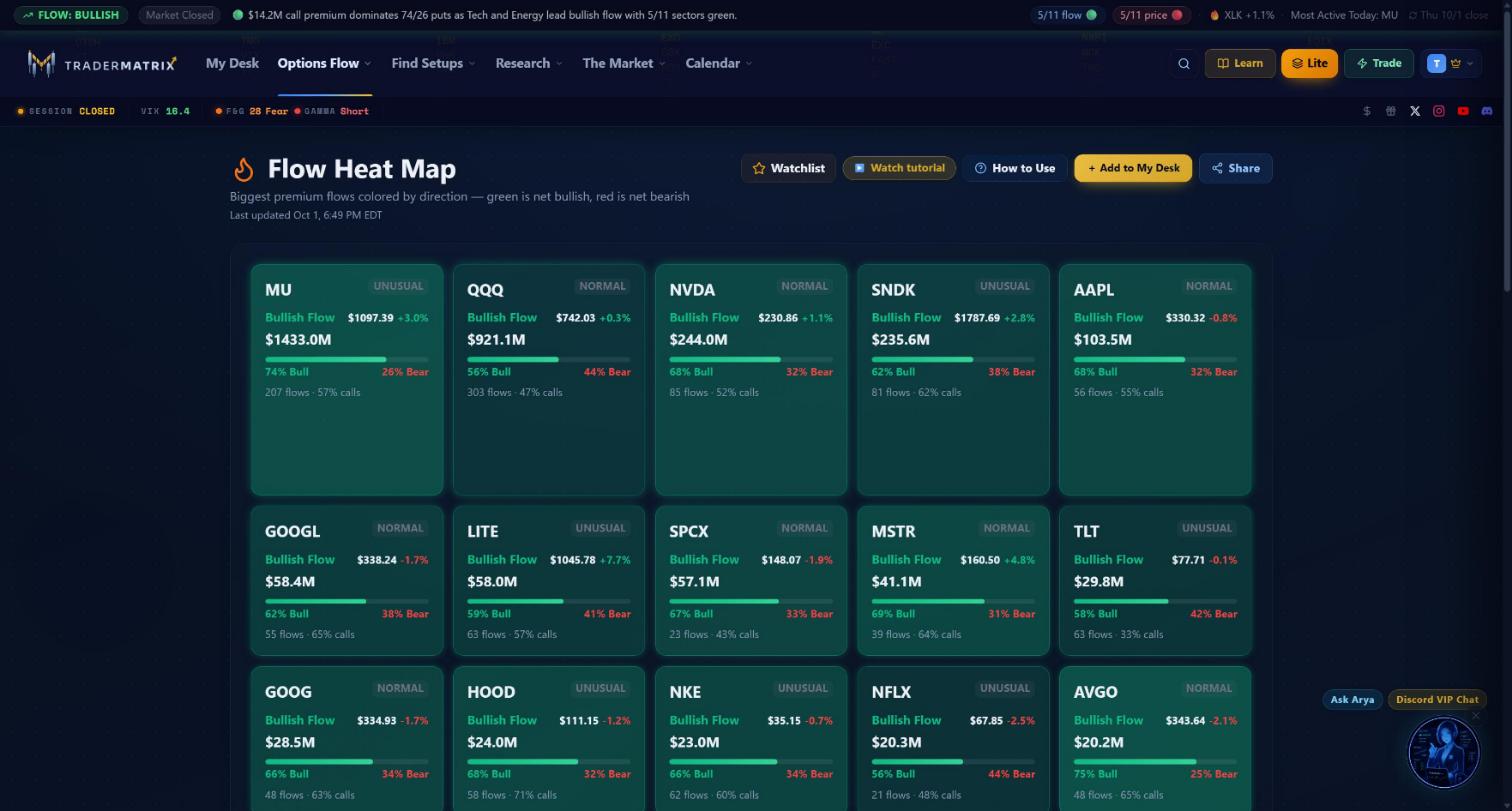 Flow Heat Map board showing the header with flame icon, title, subtitle, last-updated timestamp, and action buttons, with the top row of green bullish cards including MU, QQQ, NVDA, SNDK, and AAPL