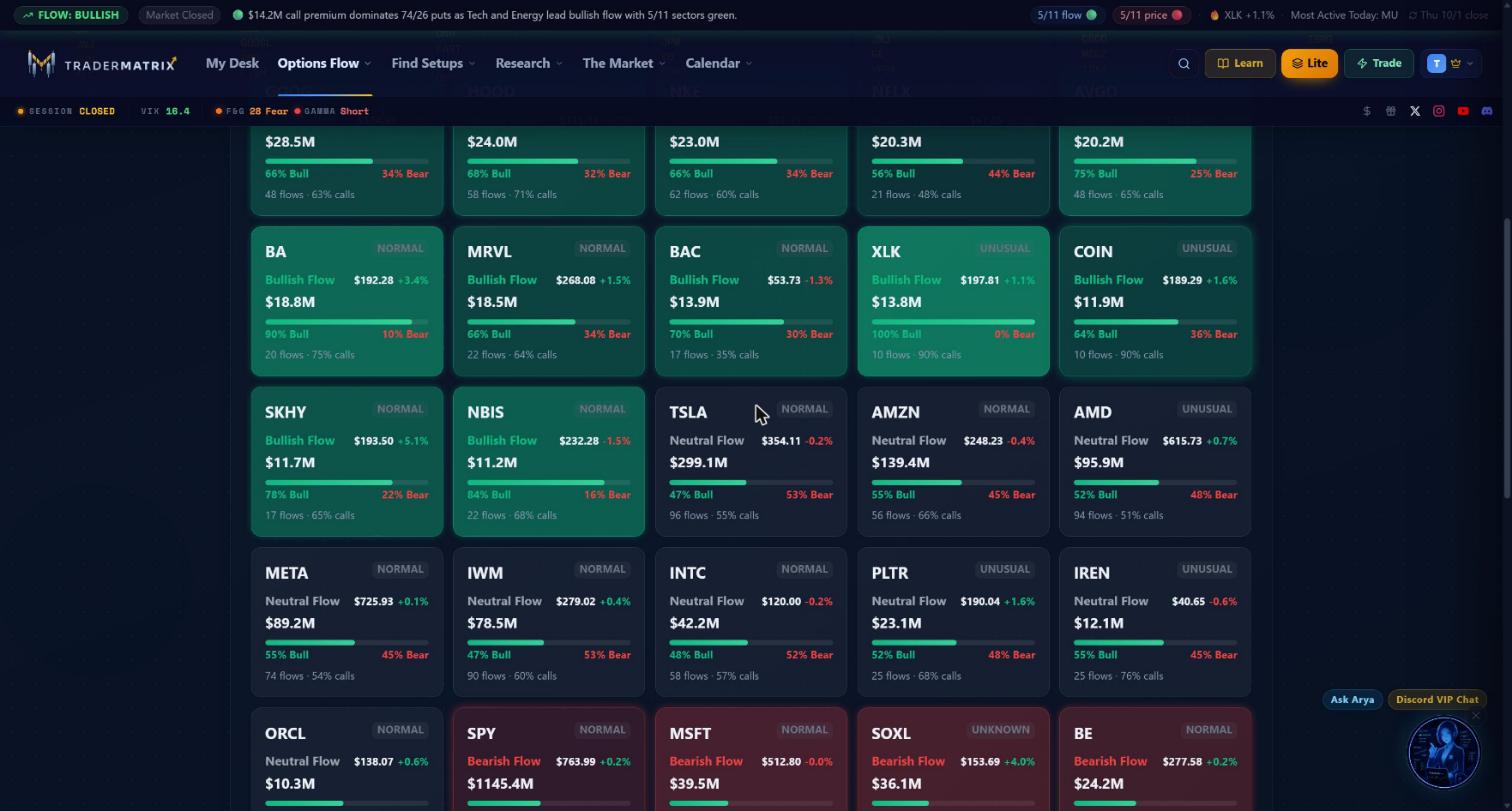 The transition from bullish to neutral cards: XLK at 100% Bull (UNUSUAL, 10 flows), then the neutral section opens with TSLA ($299.1M, 47%/53%), AMZN, AMD, META, IWM, INTC, PLTR, IREN