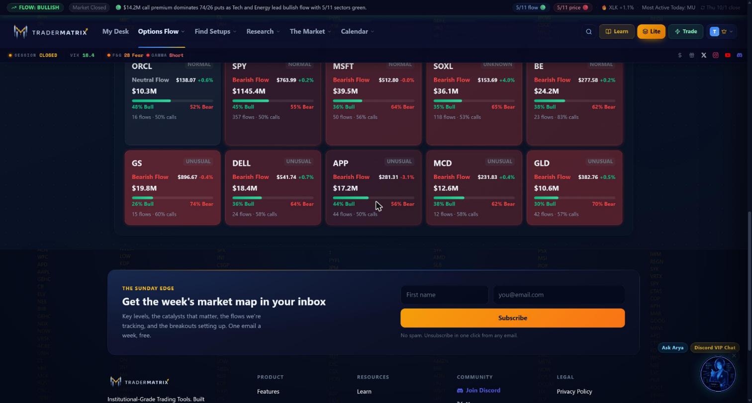Bearish group at the bottom of the board: SPY showing $1,145.4M bearish (45%/55%), MSFT $39.5M, SOXL $36.1M, then GS $19.8M, DELL $18.4M, APP $17.2M, MCD $12.6M, GLD $10.6M, all in red