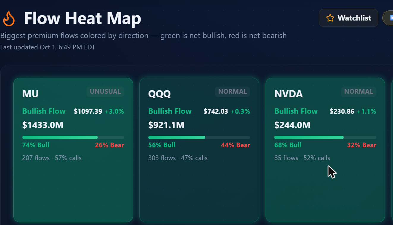 Close-up of the Flow Heat Map header and the first three cards: MU (UNUSUAL, $1,433.0M, 74%/26%, 207 flows), QQQ (NORMAL, $921.1M, 56%/44%, 303 flows), NVDA (NORMAL, $244.0M, 68%/32%, 85 flows)