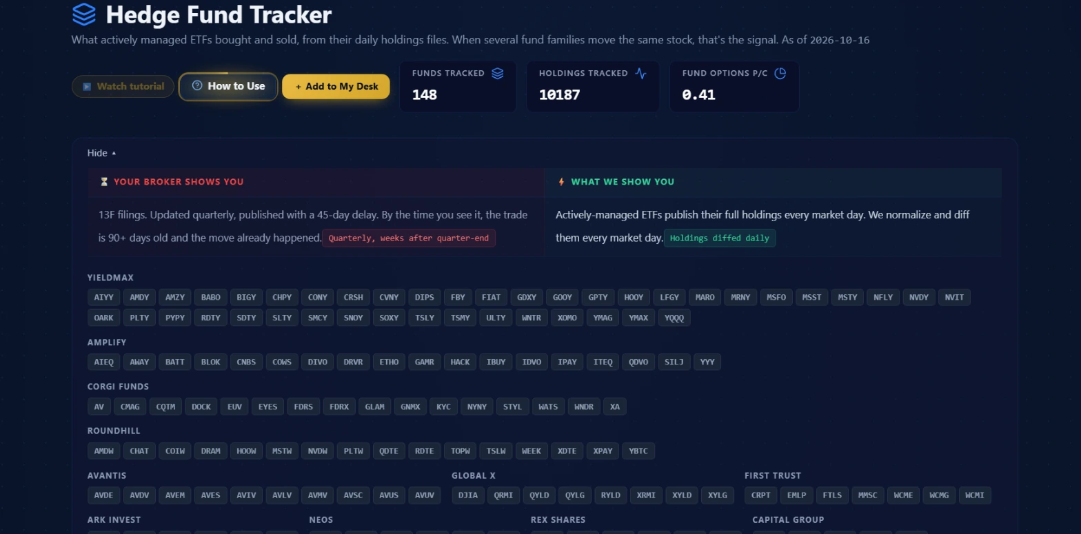 Hedge Fund Tracker header with funds tracked, holdings tracked and fund options put-call ratio, and the list of fund families and tickers