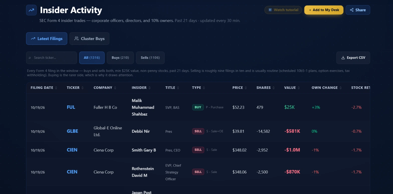 Insider Activity page showing the Latest Filings tab active, with All (1316), Buys (210), and Sells (1106) direction chips, a ticker search box, an Export CSV button, and the filings table with columns for Filing Date, Ticker, Company, Insider, Title, Type, Price, Shares, Value, Own Change, and Stock Return