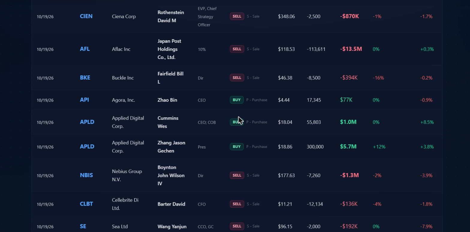 Filings table showing a mix of buy and sell rows with Type, Price, Shares, Value, Own Change, and Stock Return columns visible. Buy rows show green value text; sell rows show red. Larger values use bolder text formatting. One company appears twice with two different executives both showing as buyers.