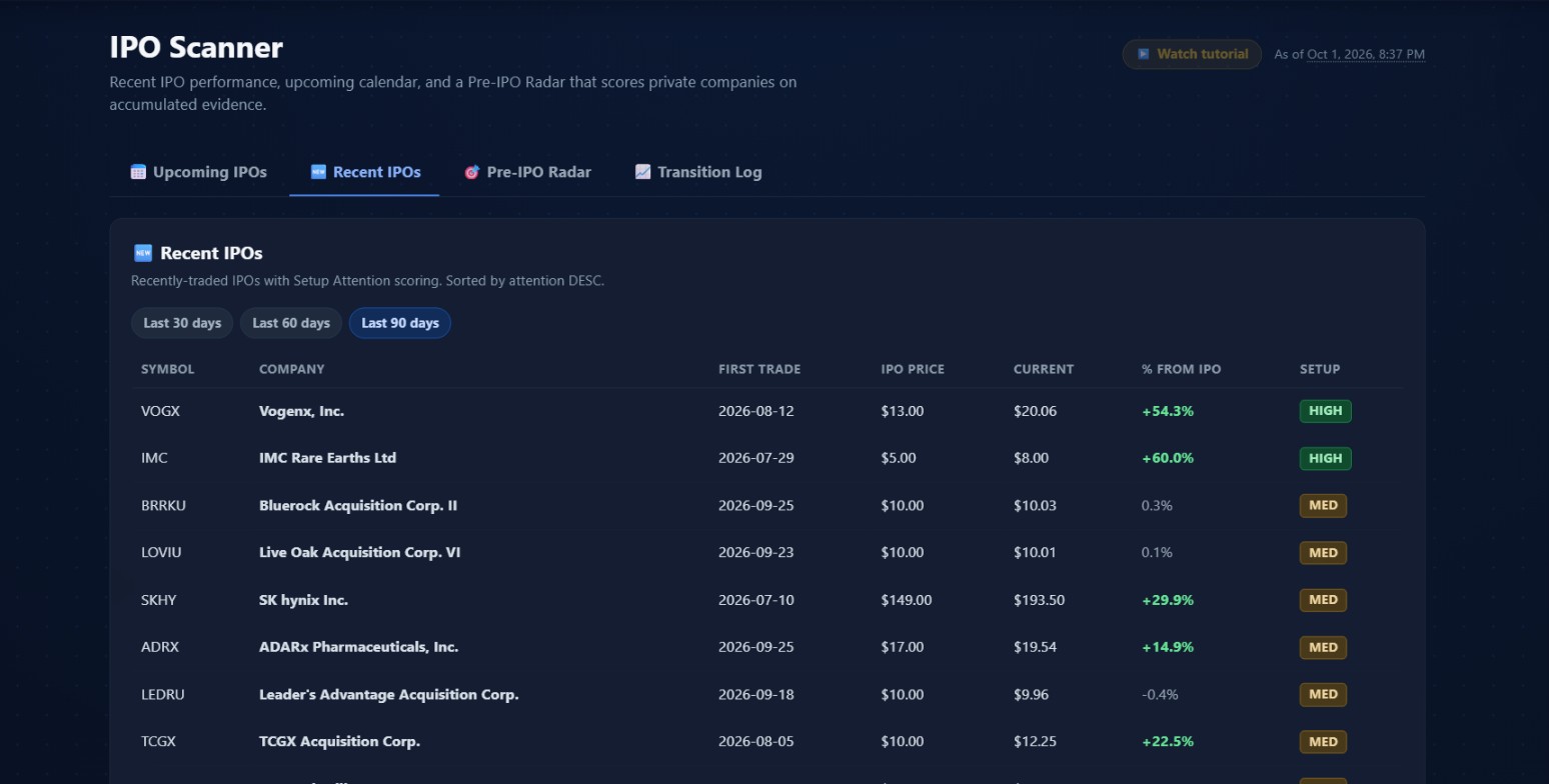 The Recent IPOs tab on October 1, 2026, showing VOGX and IMC as HIGH-scored names, with most of the table populated by acquisition vehicles near $10