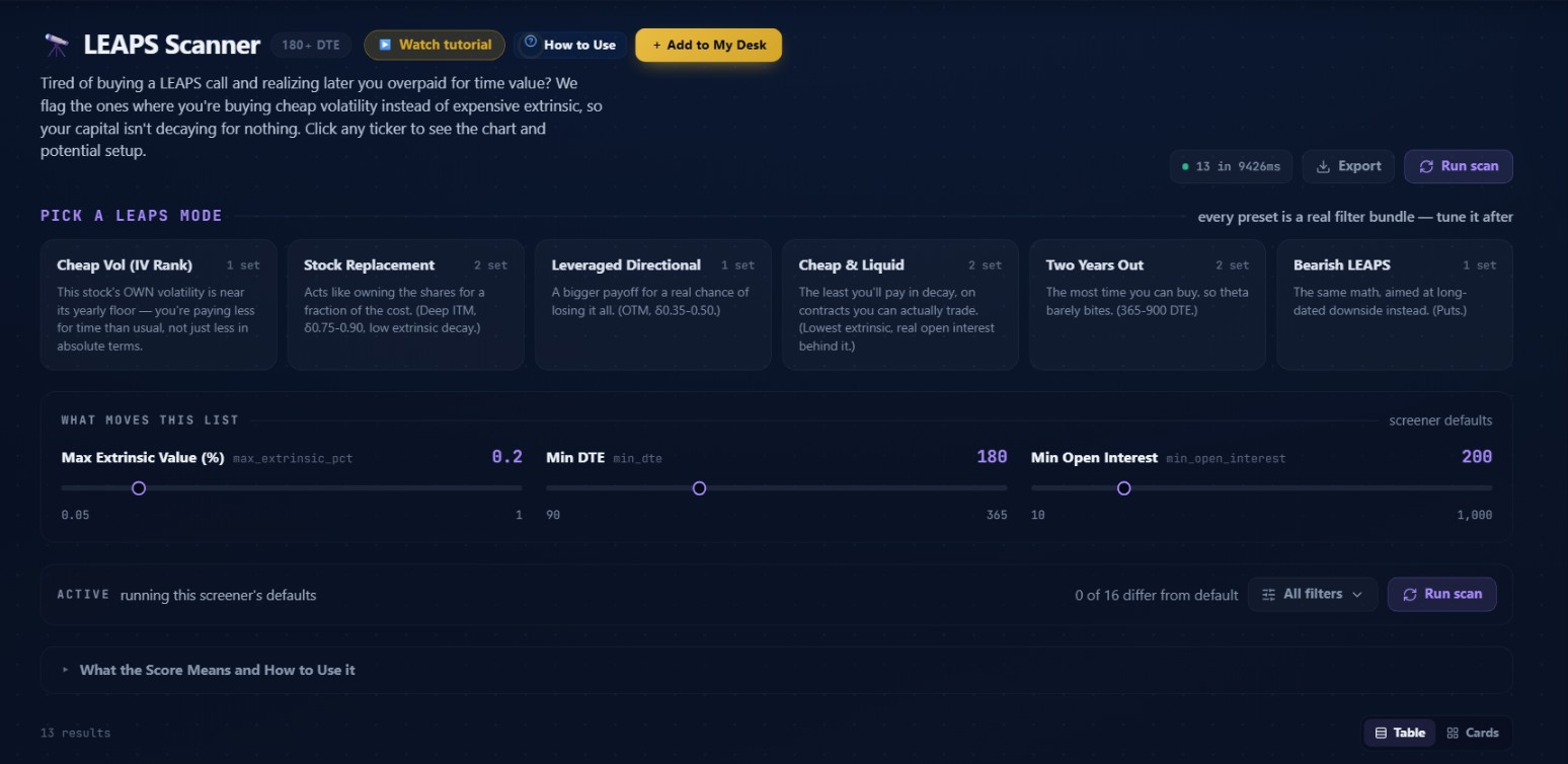 The LEAPS Scanner page on October 1, 2026, showing six mode preset cards, three hero sliders at their defaults, the ACTIVE chip, and the top of the results table with PFE visible