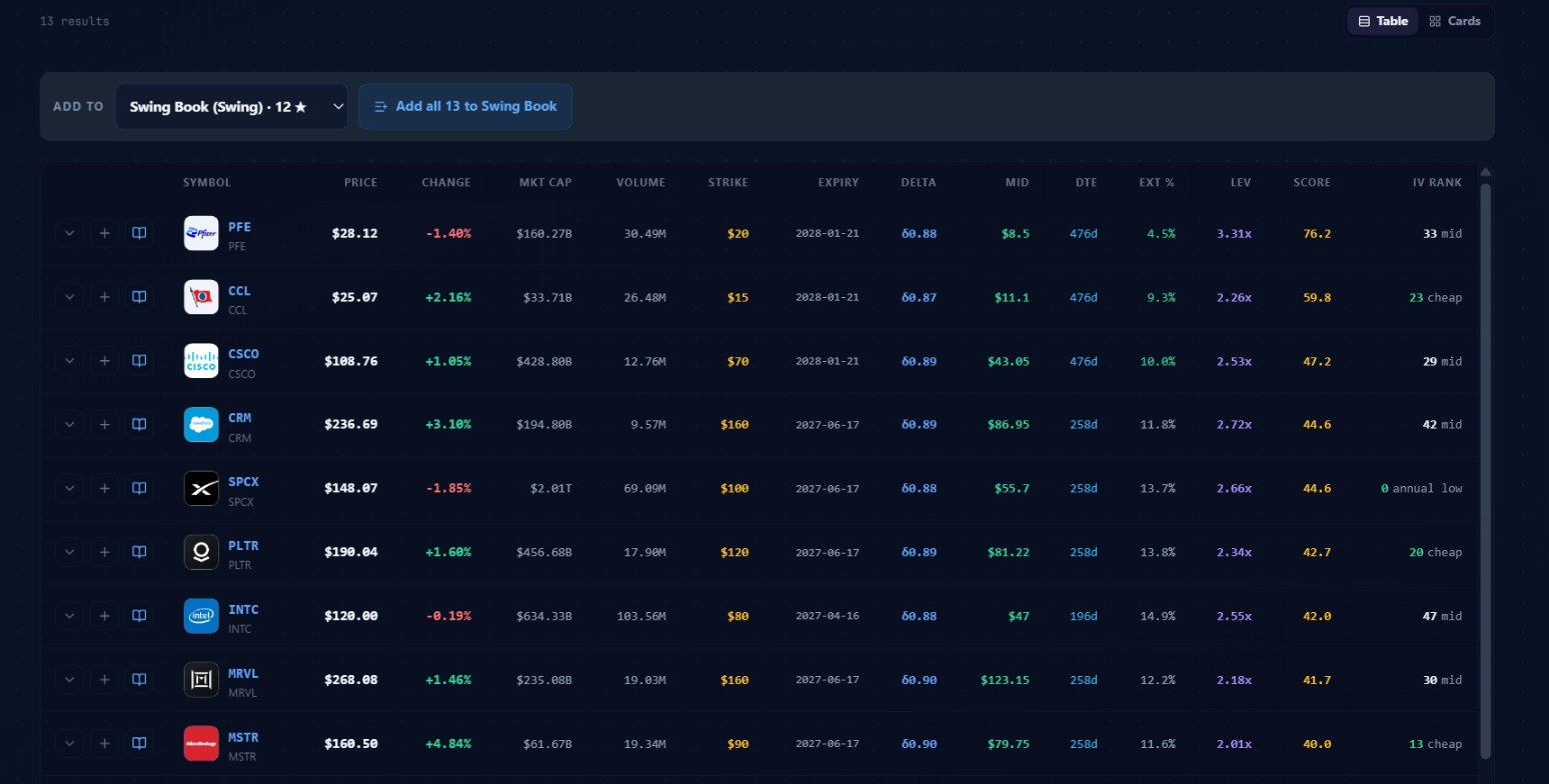 Results table from October 1, 2026, showing PFE through MSTR with SYMBOL, PRICE, CHANGE, MKT CAP, VOLUME, STRIKE, EXPIRY, DELTA, MID, DTE, EXT %, LEV, SCORE, and IV RANK columns