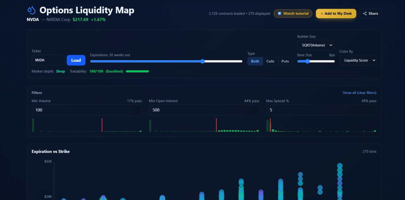 Options Liquidity Map for NVDA at 217.69 showing the ticker input box with Load button, the Expirations slider set to 30 weeks out, the Type toggle on Both, Bubble Size set to SQRT Volume at 8px base size, the Color By dropdown on Liquidity Score, and below those the Filters panel with Min Volume at 100 passing 17 percent, Min Open Interest at 500 passing 44 percent, and Max Spread Percent at 5 passing 49 percent, each with a bar histogram below it