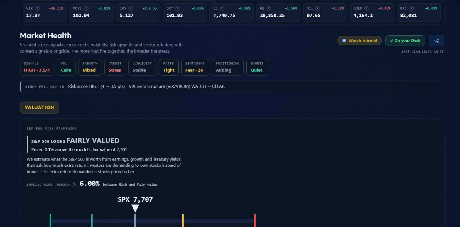Market Health page with a top strip of VIX, MOVE, 10Y, DXY and futures, then signal status pills and the S&P 500 risk framework