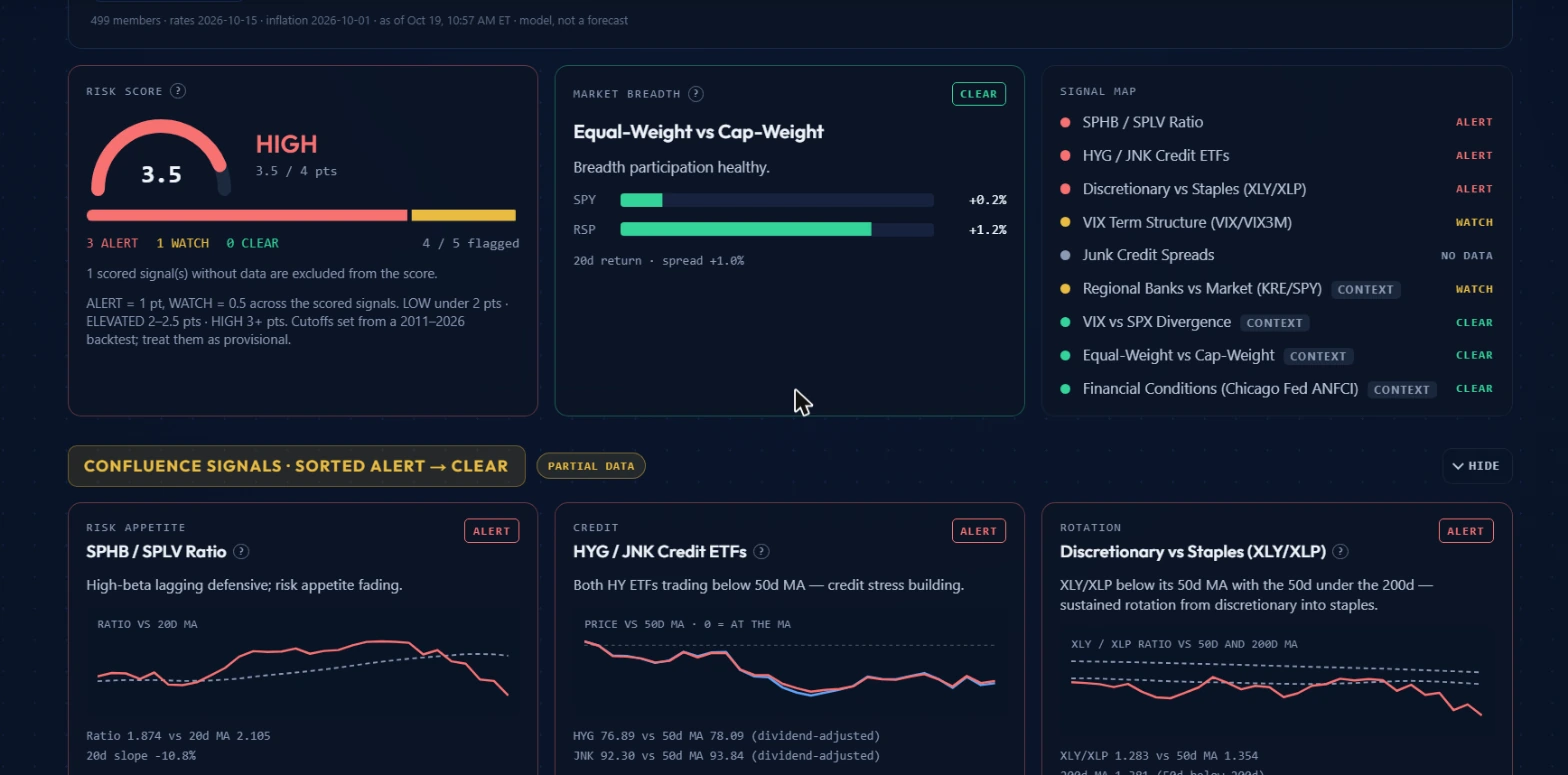 Market Health risk score gauge, equal-weight versus cap-weight breadth panel and the signal map listing each signal as alert, watch or clear