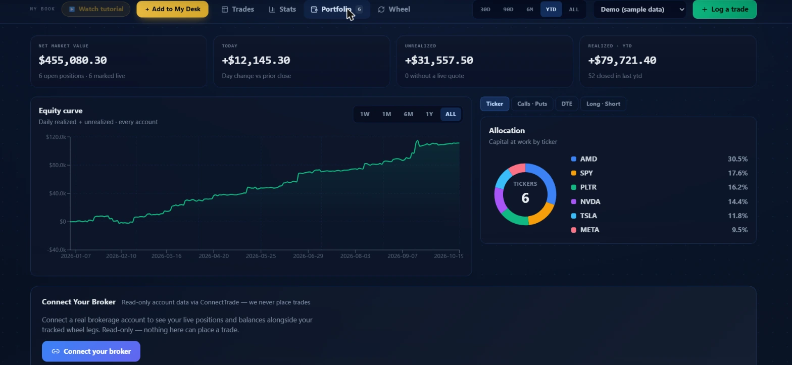 Portfolio page showing four KPI stat cards across the top, an equity curve running from January through October 2026 on the left, and an allocation donut showing six tickers on the right. Below those is a Connect Your Broker panel. Demo account with sample data.