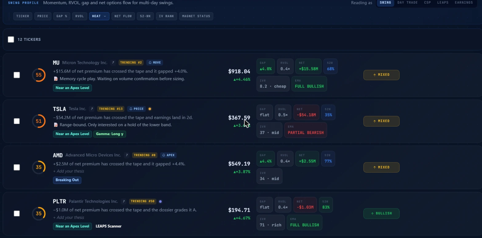 Ranked rows for MU, TSLA, AMD, and PLTR on the sample board, showing heat rings, trending badges, alert flags, one-line flow summaries, thesis notes, scanner badges, and metric chips