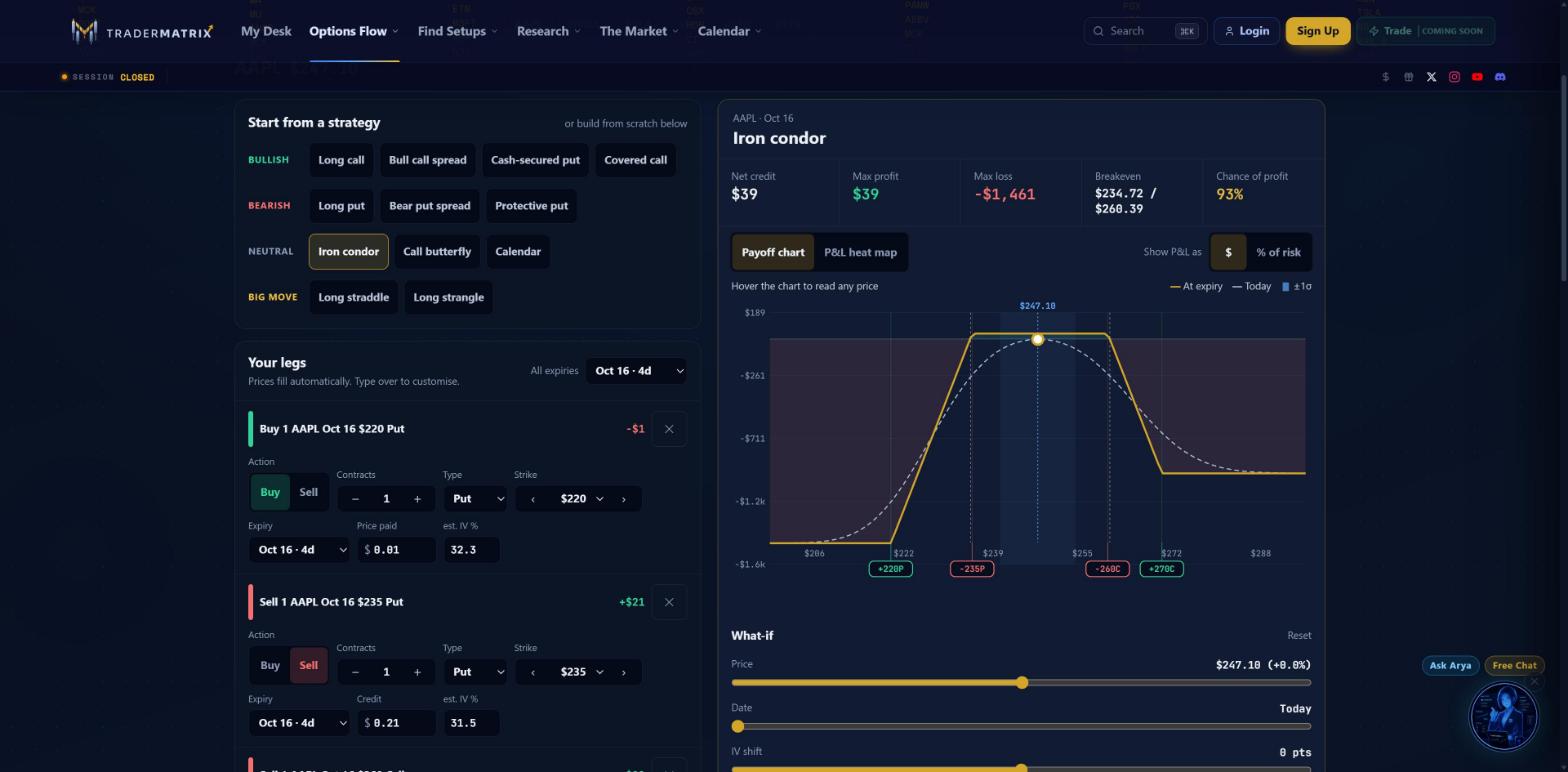 The iron condor on AAPL showing a $39 net credit, $39 max profit, $1,461 max loss, two breakevens at $234.72 and $260.39, and a 93% chance of profit