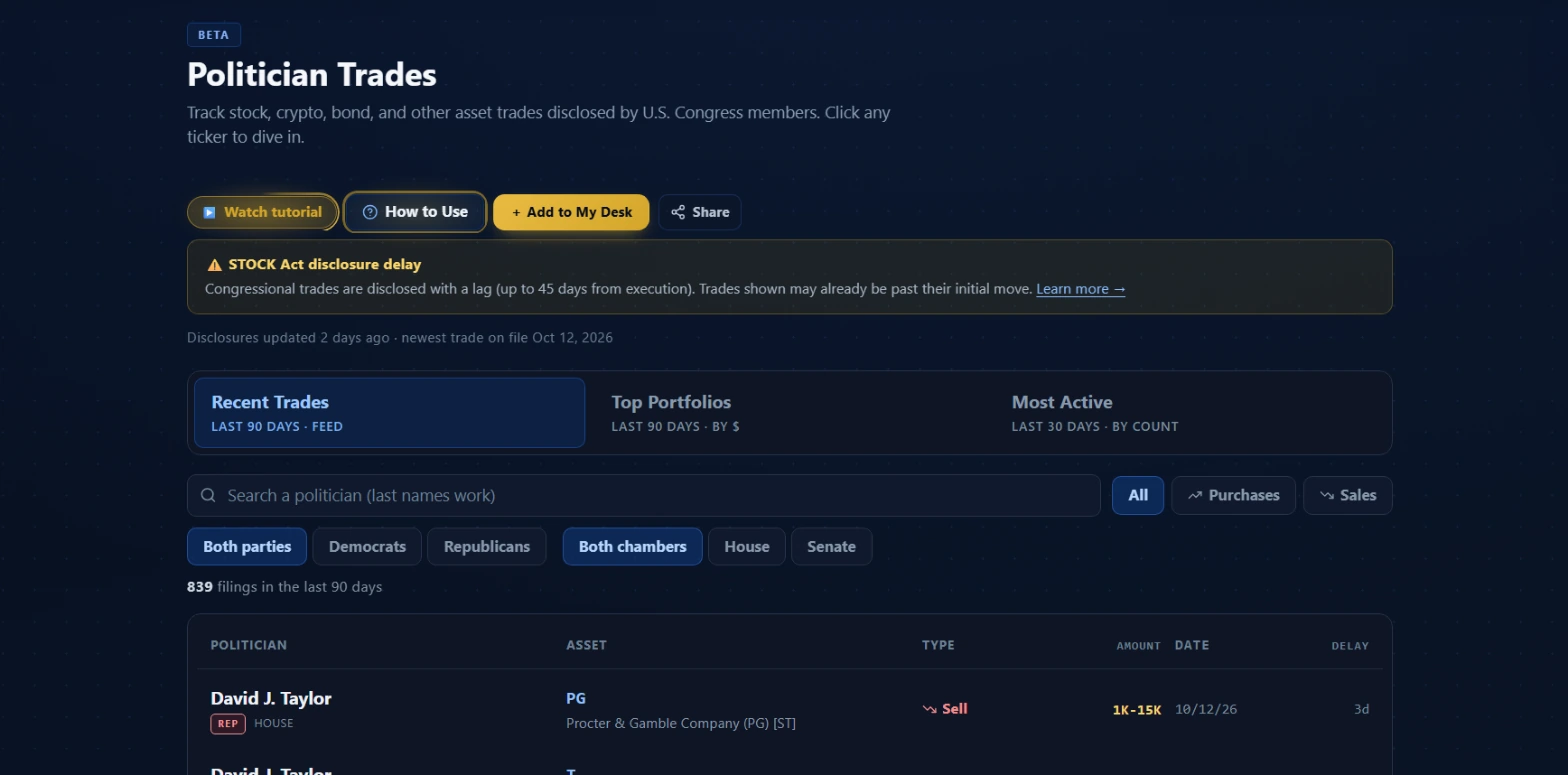 Politician Trades page showing the STOCK Act disclosure delay banner, freshness line, three tabs labeled Recent Trades, Top Portfolios and Most Active, a search field, party and chamber filter chips, and the trade table with columns for Politician, Asset, Type, Amount, Date, and Delay