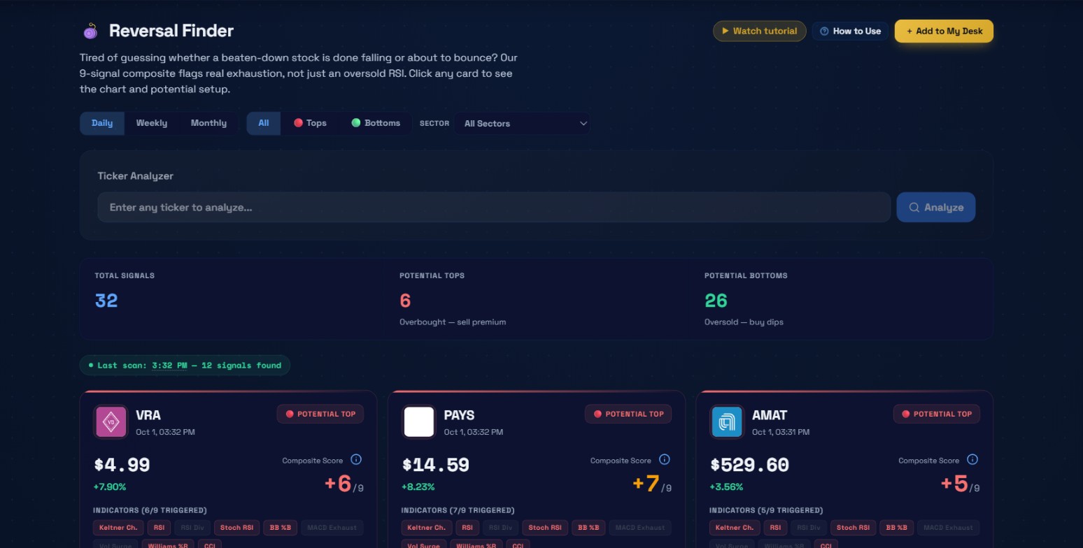 The Reversal Finder page showing the header blurb, Daily/Weekly/Monthly and All/Tops/Bottoms controls, Ticker Analyzer, stat tiles (Total 32, Tops 6, Bottoms 26), a last-scan badge, and the first three POTENTIAL TOP cards for VRA, PAYS, and AMAT