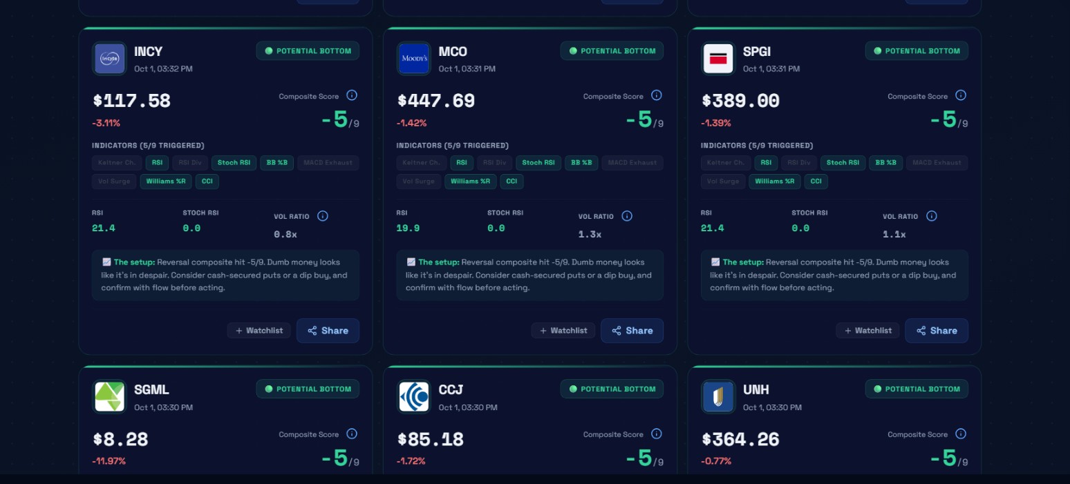 POTENTIAL BOTTOM cards for INCY, MCO, and SPGI in the first row, and SGML, CCJ, and UNH in the second row, from October 1, 2026
