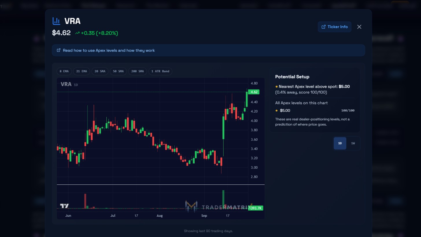 The VRA chart modal showing price $4.62 up +0.35 (+8.20%), a 90-day daily candlestick chart with a dashed orange Apex level line at $5.00, EMA and SMA overlay toggles, a volume panel, and a Potential Setup panel on the right showing the Apex level is 0.4% above spot with a score of 100/100