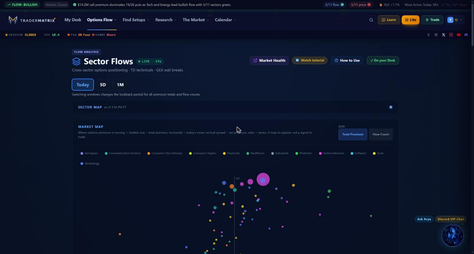 The Sector Flows page header showing the FLOW ANALYSIS badge, Sector Flows title, LIVE freshness pill, Market Health link, Watch tutorial and How to Use buttons, On your Desk option, time window selector, a collapsed Sector Map row showing the most recent snapshot time, and the Market Map scatter chart with a sector color legend on the right