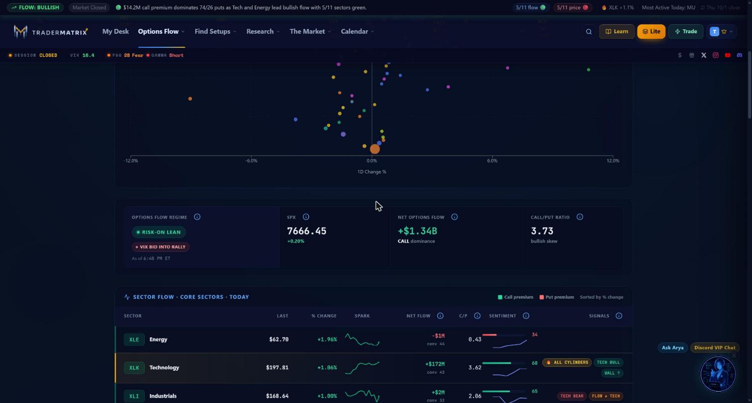 The bottom of the Market Map showing the 1D Change % X-axis, then the four-tile Macro Hero strip: OPTIONS FLOW REGIME showing RISK-ON LEAN with a VIX BID INTO RALLY badge, SPX 7666.45 up 0.20%, NET OPTIONS FLOW positive $1.34 billion with CALL dominance label, and CALL/PUT RATIO 3.73 with bullish skew label, followed by the start of the Sector Flow core sectors grid with column headers