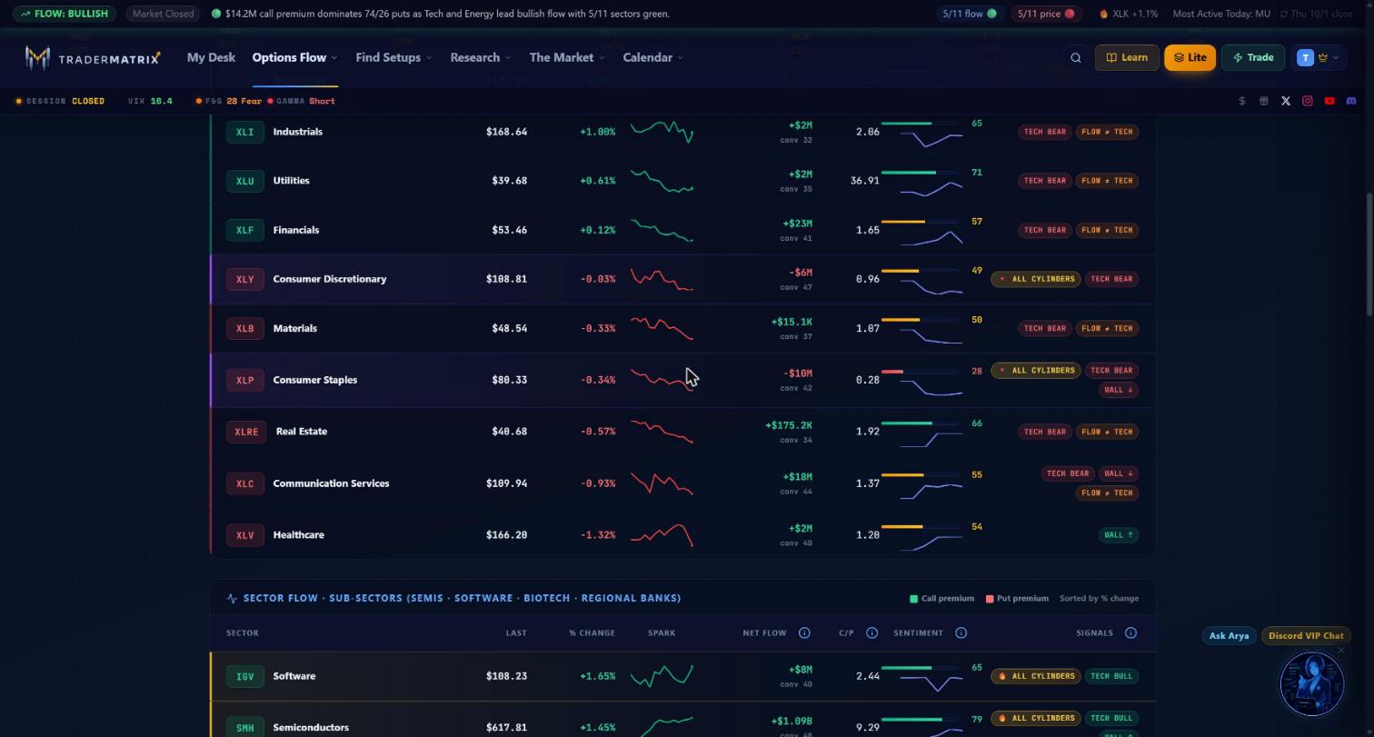 The rest of the 11 core GICS sectors flow grid showing all eight columns with signal pills ALL CYLINDERS, TECH BEAR, FLOW != TECH, and WALL up and down indicators across the various sector rows