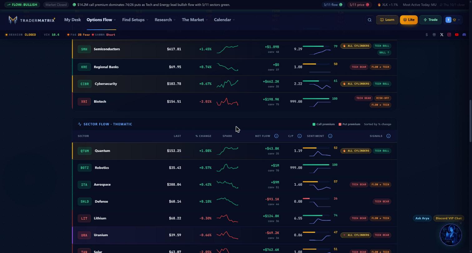 Sub-sector rows for IGV, SMH, KRE, CIBR, and XBI including a RISK-OFF pill on one row; below that the thematic rows for QTUM, BOTZ, ITA, SHLD, LIT, URA, and TAN with sentiment bars and signal pills