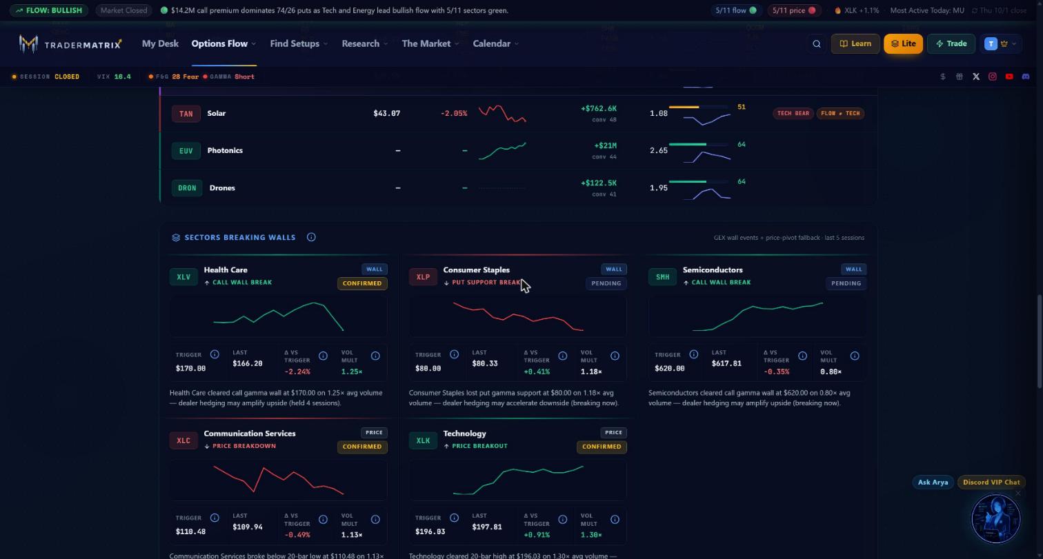 The Sectors Breaking Walls panel showing five event cards: XLV CALL WALL BREAK CONFIRMED, XLP PUT SUPPORT BREAK PENDING, SMH CALL WALL BREAK PENDING, XLC PRICE BREAKDOWN CONFIRMED, and XLK PRICE BREAKOUT CONFIRMED, each card showing a sparkline, trigger level, last price, delta vs trigger percentage, and volume multiplier