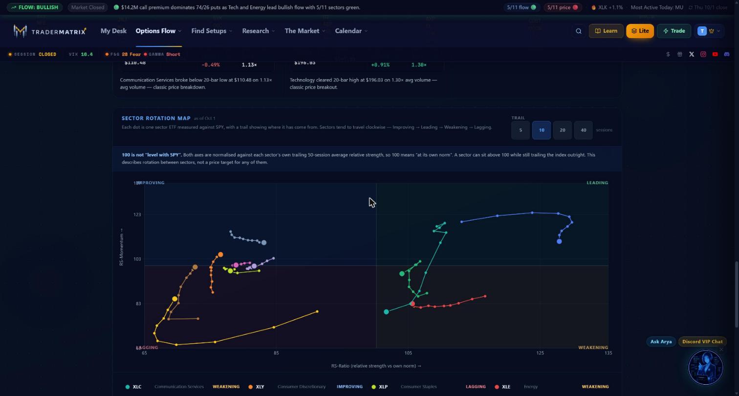 The Sector Rotation Map as of October 1, 2026 showing sector dots with trailing paths plotted across four quadrants, the trail length selector at the top showing options 5, 10, 20, and 40 sessions, and a note reading: 100 is not level with SPY. Both axes are normalised against each sector's own trailing 50-session average relative strength
